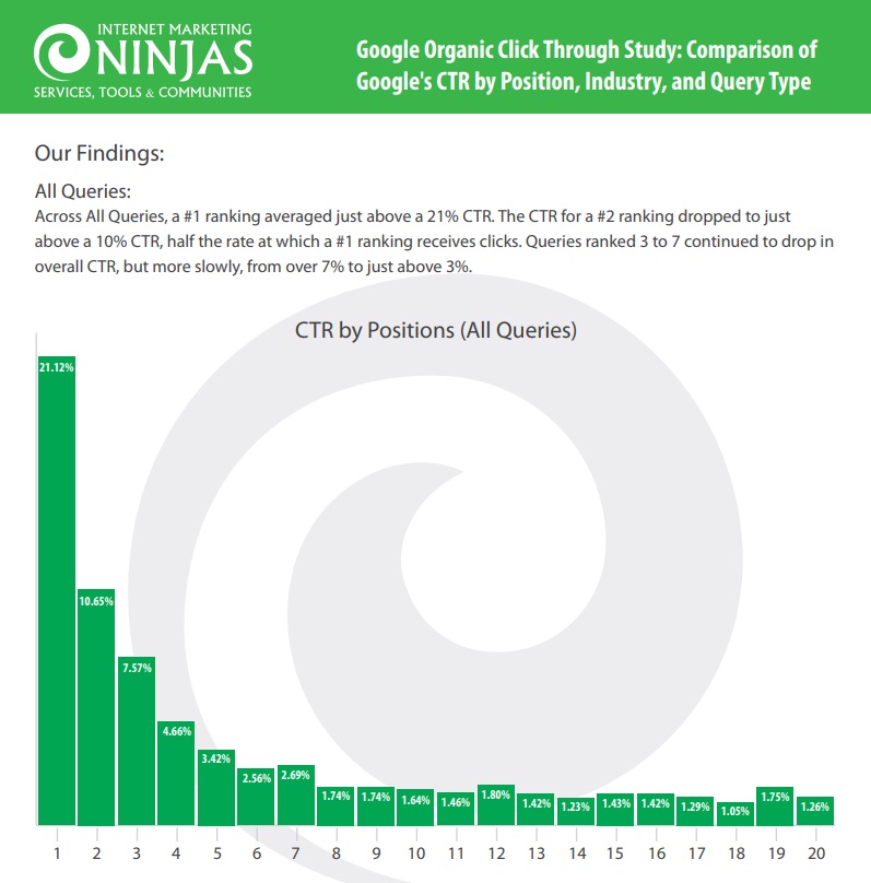 GOOGLE ORGANIC CLICK THROUGH STUDY