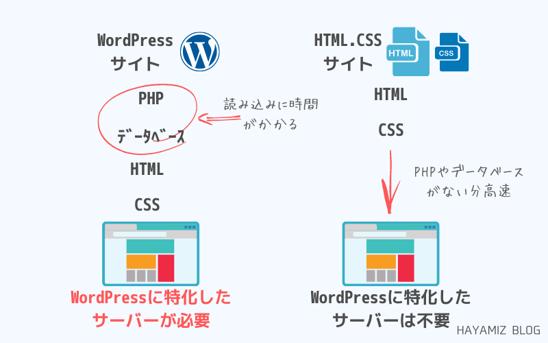 ワードプレスのデータ読み込み順序