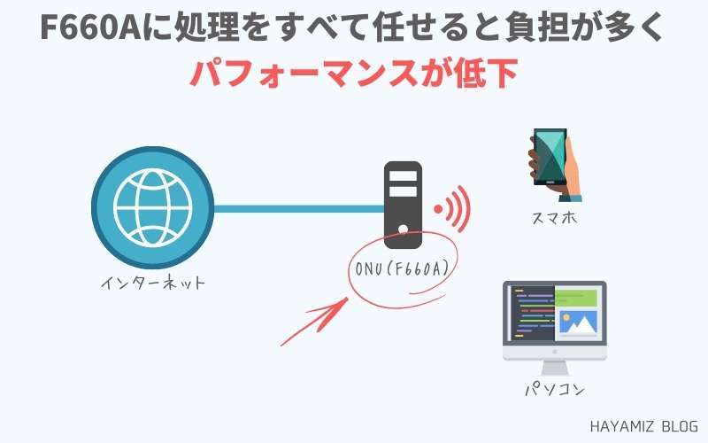 F660Aにすべての機能を処理させるとF660A自体がボトルネック（弱点）となり、通信速度が低下