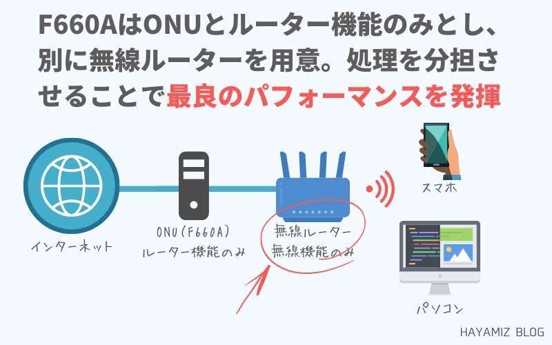 機能を分散させることでNURO光の通信速度が劇的に改善