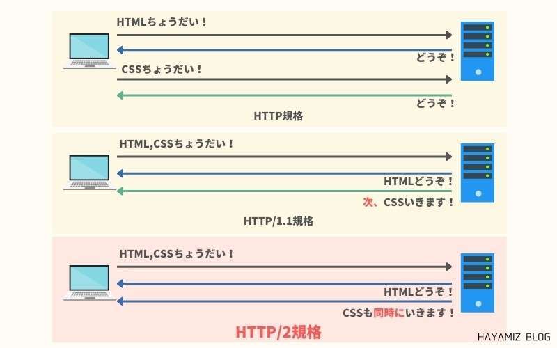 HTTP/2