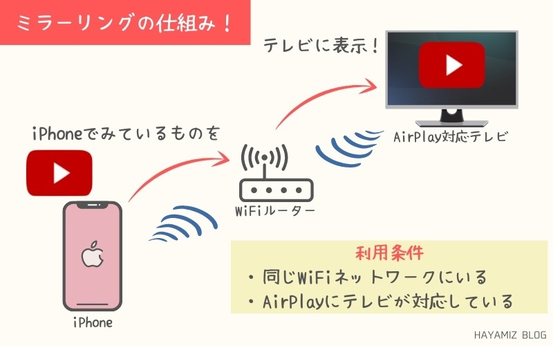 iPhoneのミラーリングするときの条件