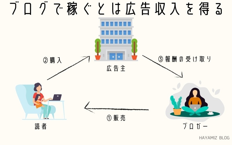 ブログで稼ぐとは広告収入を得る