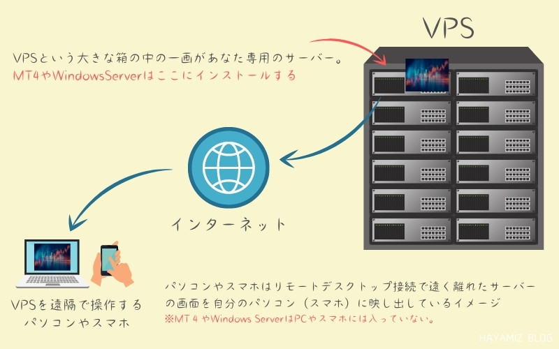 パソコンはリモートデスクトップ接続でVPSを操作する