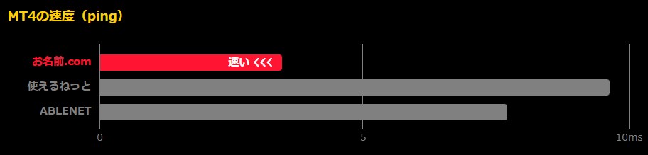 pingの値
