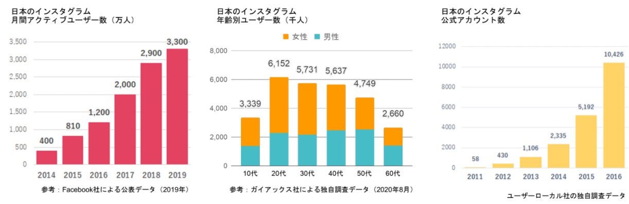 インスタグラムの市場動向