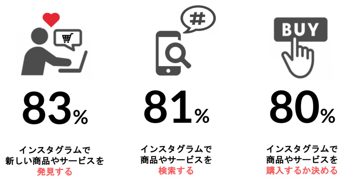 インスタグラムは日々の購買に影響を与えている