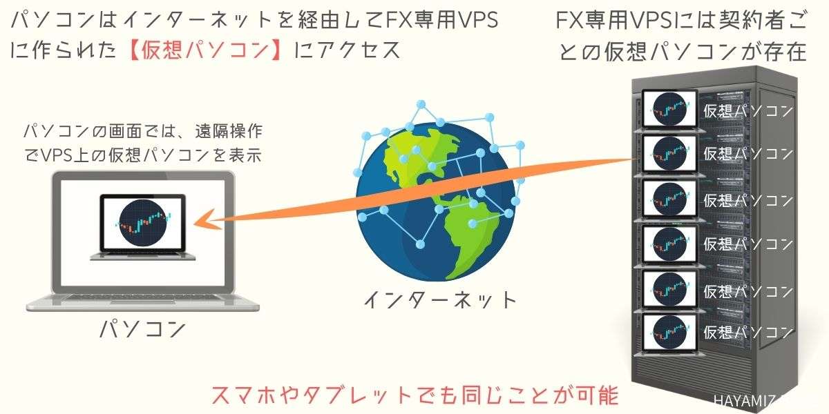 FX施用VPSの仕組みを説明