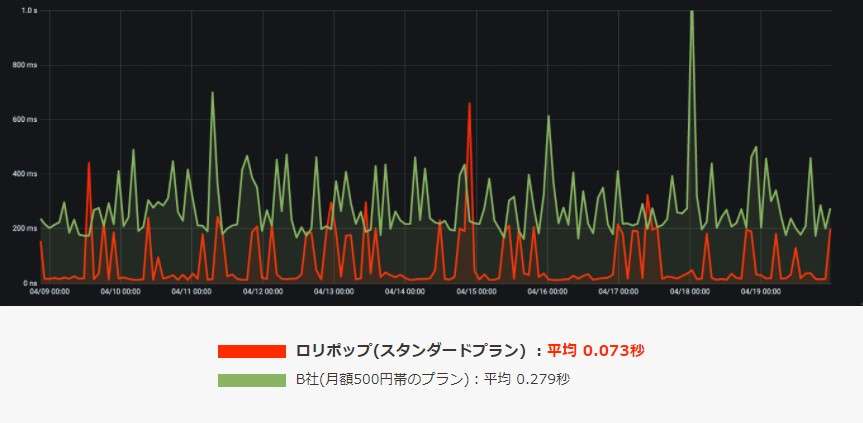 スタンダードプランの表示速度は平均0.073秒