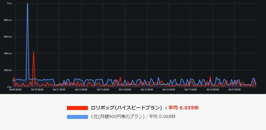 ハイスピードプラの表示速度は平均0.035秒