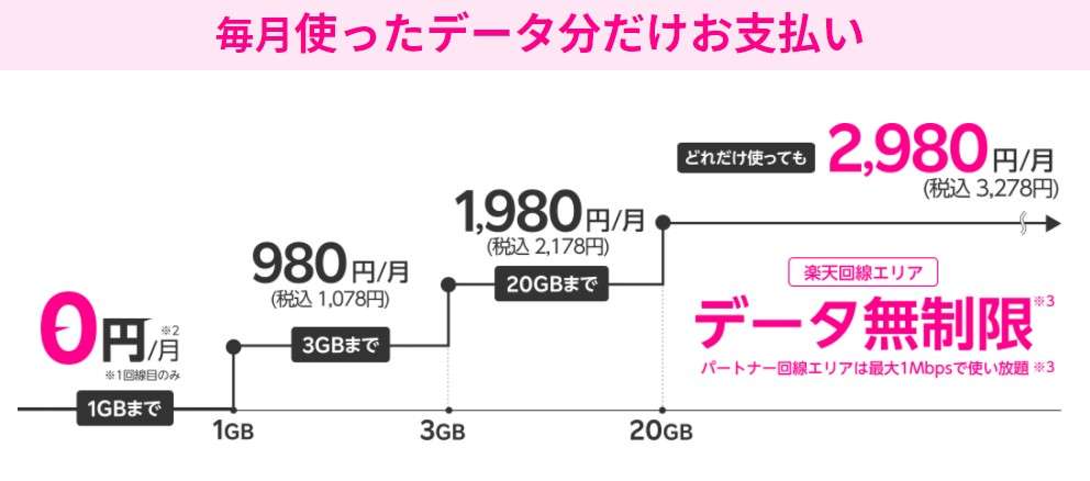 携帯料金を安くしたいなら楽天モバイル【Rakuten UN-LIMIT VIとは】