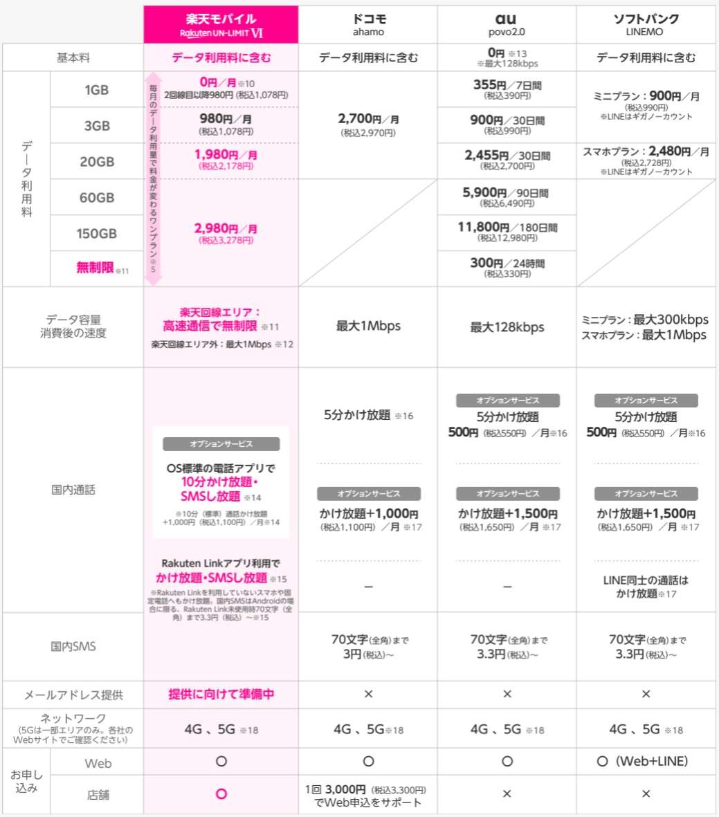 ドコモ・au・ソフトバンクからの楽天モバイルに乗り換えたとき、携帯料金をかなり節約することができます。