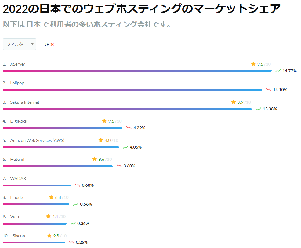 2022の日本でのウェブホスティングのマーケットシェア