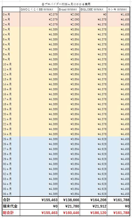 各WiMAXプロバイダーの36ヵ月にかかる料金