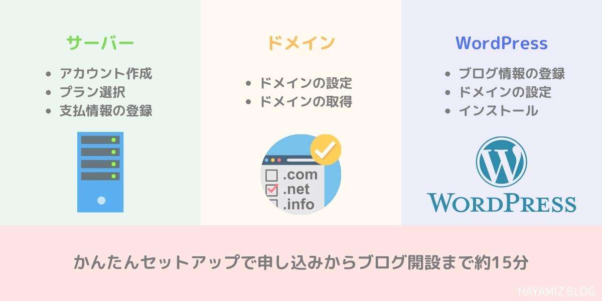 ブログの申し込みから開設までの流れ。かんたんセットアップで簡単に開設できます