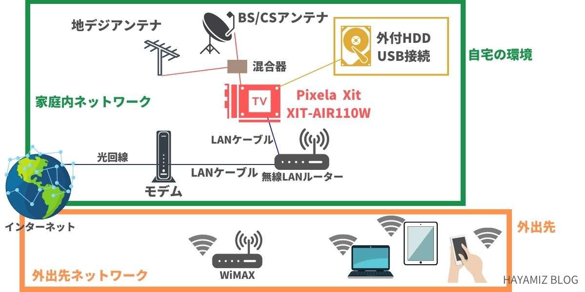 パソコンでテレビを見る方法