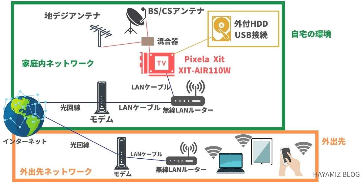 パソコンでテレビを見る方法