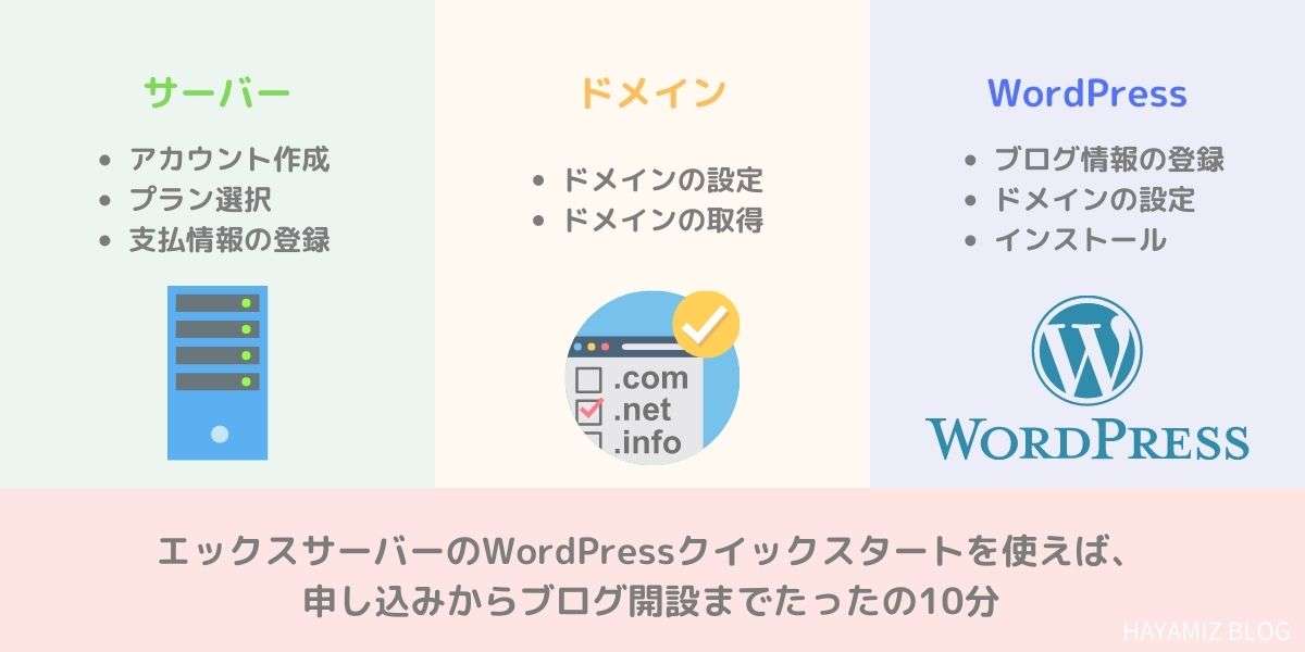 エックスサーバーのWordPressクイックスタートを使えば申し込みからブログ開設までたったの10分です