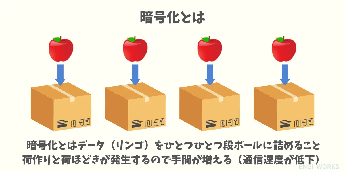 VPN機能はひとつひとつのデータを暗号化し、受け取ったサーバー側で暗号化を解除（複合と言います）をひとつひとつ行います。