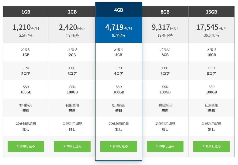 ConoHa VPS（Windows版）のプランと月額料金