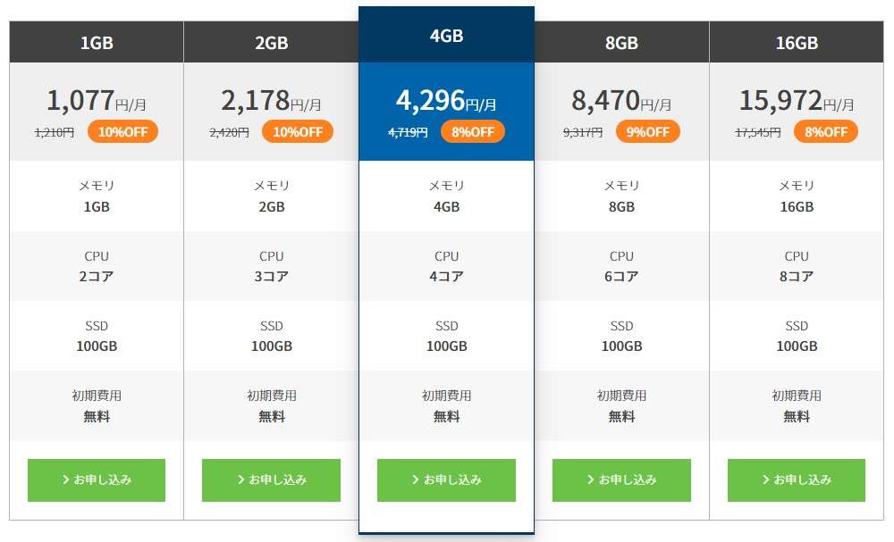 時間借りの場合は一切の割引はありませんが、まとまった月数を契約することで、月額料金は安くなります。