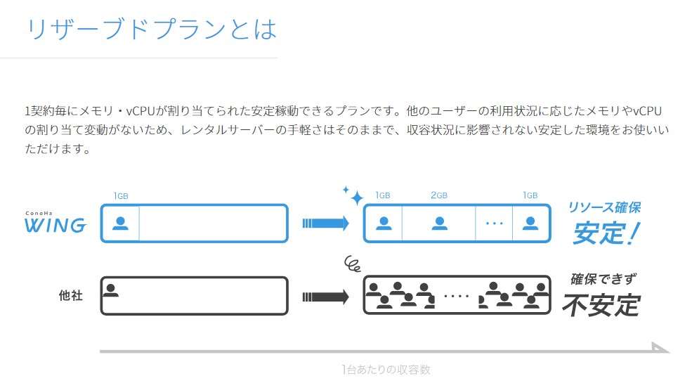 WordPressを動かしているレンタルサーバーは基本的に「契約者（利用者）間でサーバー性能を共有」しています。