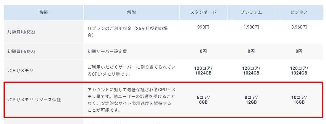 128コア/1024GBはサーバー全体の性能なのでここは無視します。みるべきは「vCPU/メモリ リソース保証」の項目。プライベートサーバー級のリソースが確保されています。これってかなり凄いことで月額料金だけで確保している点は他社はまず真似できない芸当です。