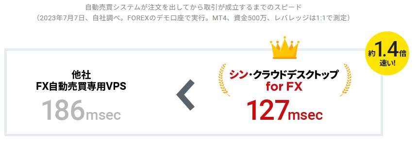 注文から、約定までのスピードが他社の平均と比べ約1.4倍の速さを有します。約定までは速さが正義（数字は小さいほど良い）なので、選ばない手はないでしょう。