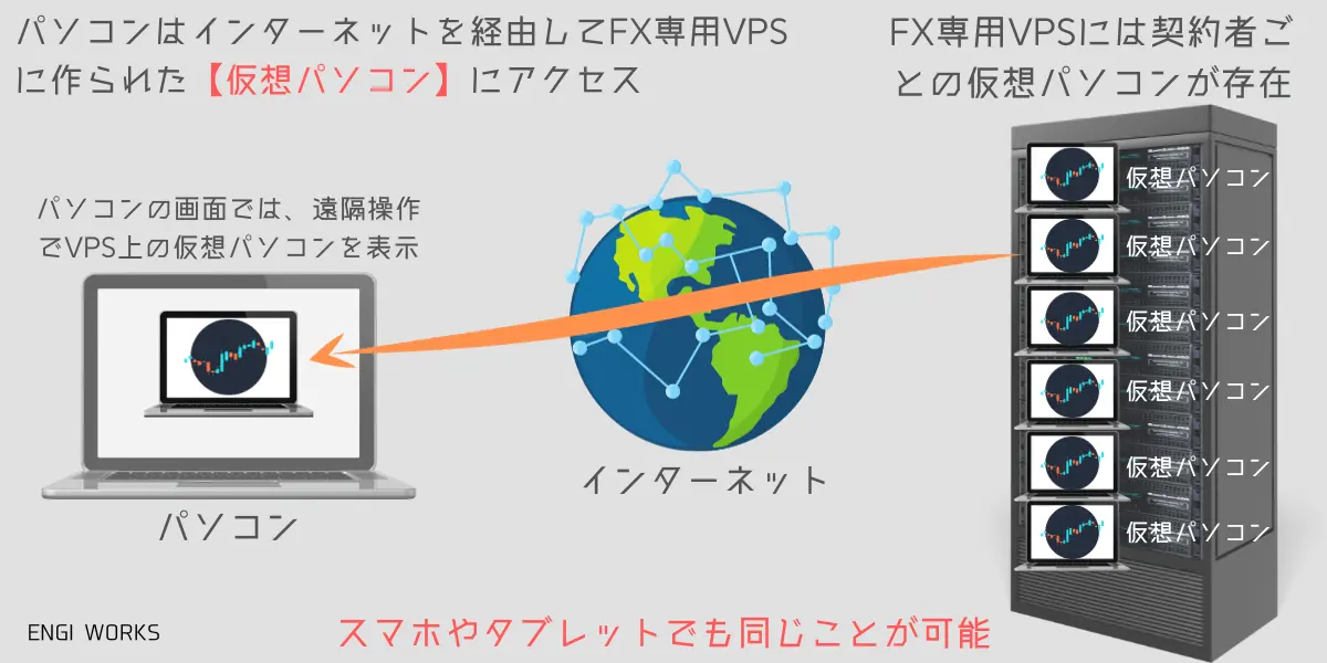 ネット上に作成されたパソコンへあなたのパソコンやスマホから「リモートデスクトップ接続」という機能を使ってあなた専用のパソコンへアクセスをします。