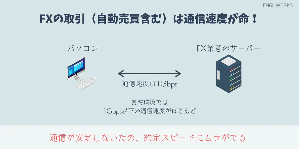 「自宅PC（MT4）⇔FXサーバー」での通信速度は1Gbpsが一般的。ただし、パソコンの性能にもよるので通信品質は不安定になりがち。