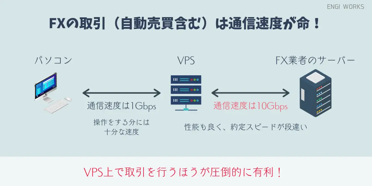 クラウドPC（VPS）上でFX自動売買を行っている場合。